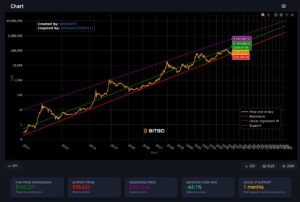 Bitcoin Power Law Chart